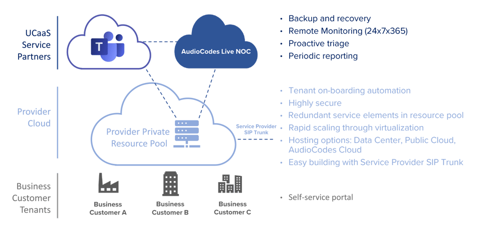 AudioCodes Live Cloud for Microsoft Teams Service Architecture
