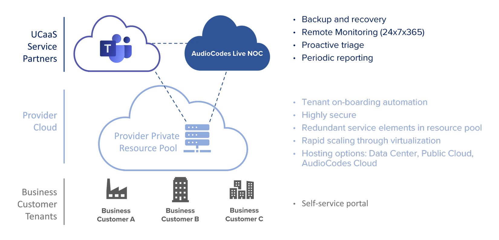 Audiocodes live cloud for microsoft teams for business partners